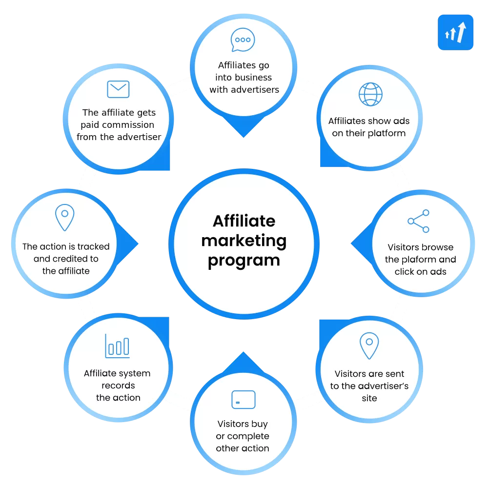 How affiliate program works