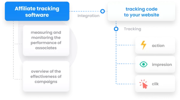 Post Affiliate Pro tracking