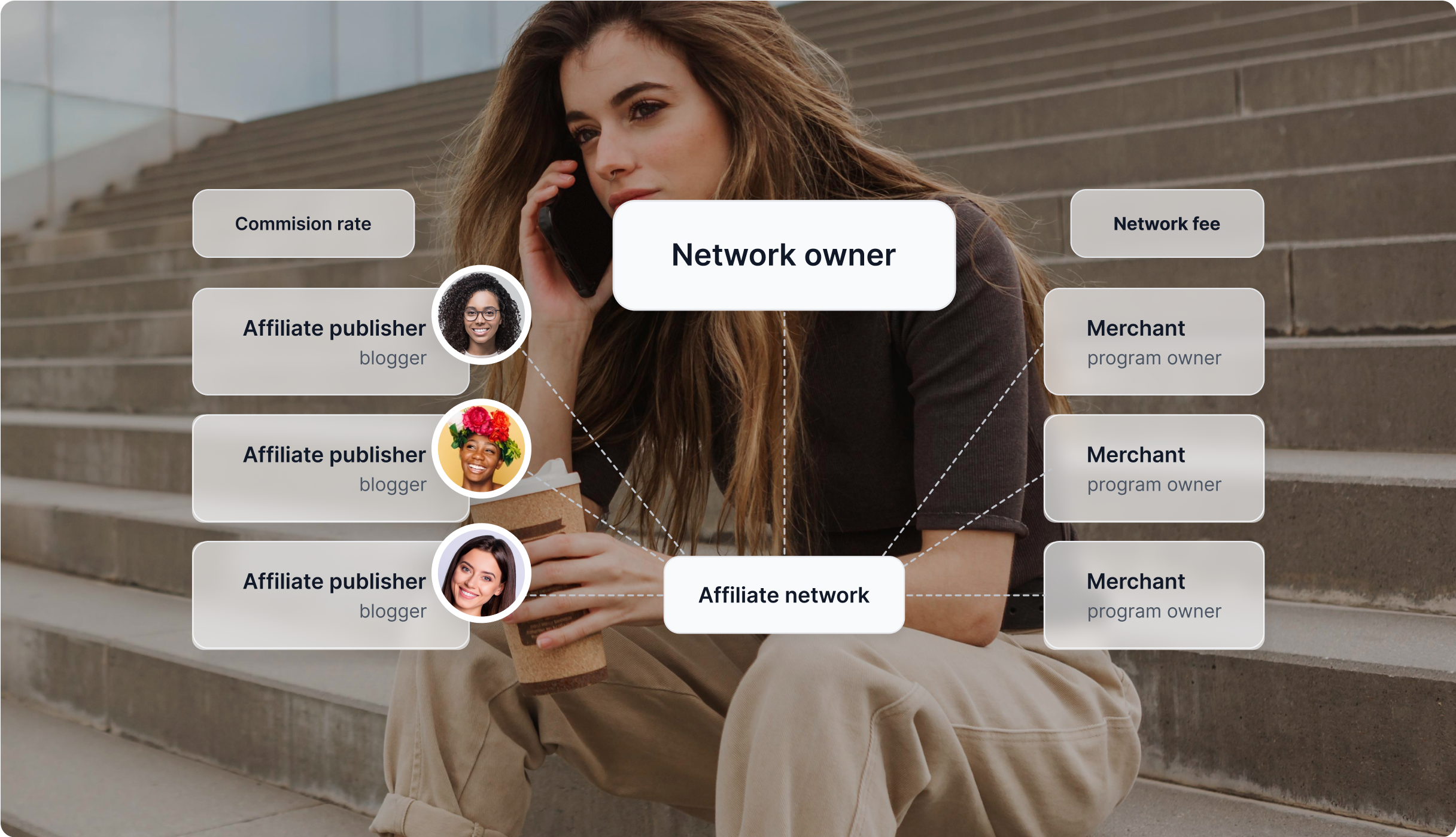 Diagram przedstawiający działanie sieci afiliacyjnej.