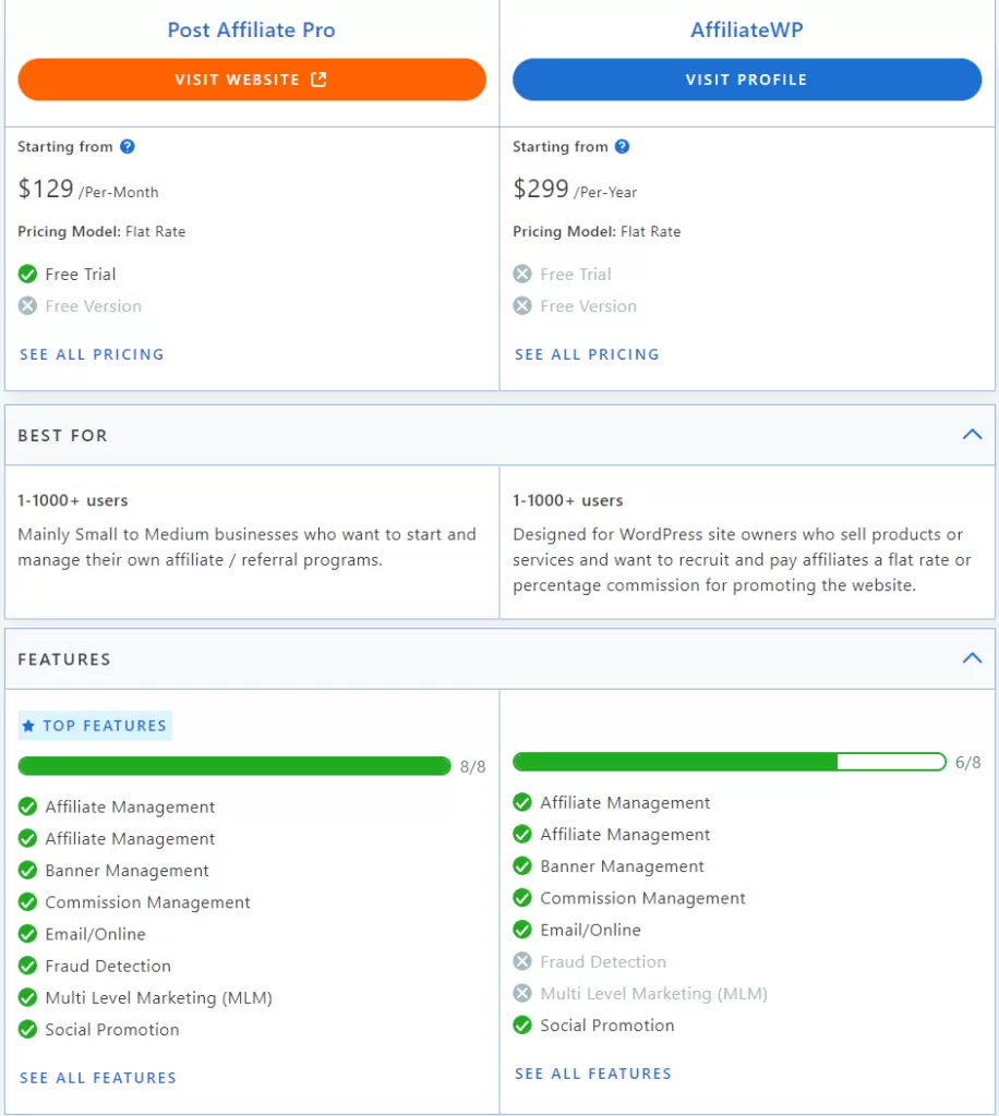 Tabela porównawcza Post Affiliate Pro vs AffiliateWP na podstawie recenzji Capterra