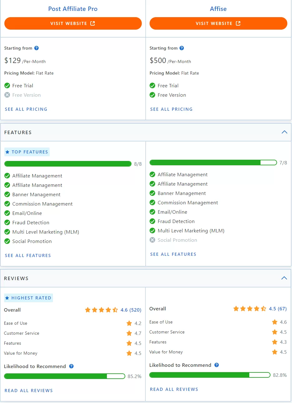 Schemat pracy sieci afiliacyjnej
