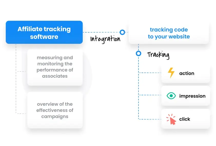 Przegląd oprogramowania do śledzenia Post Affiliate Pro.