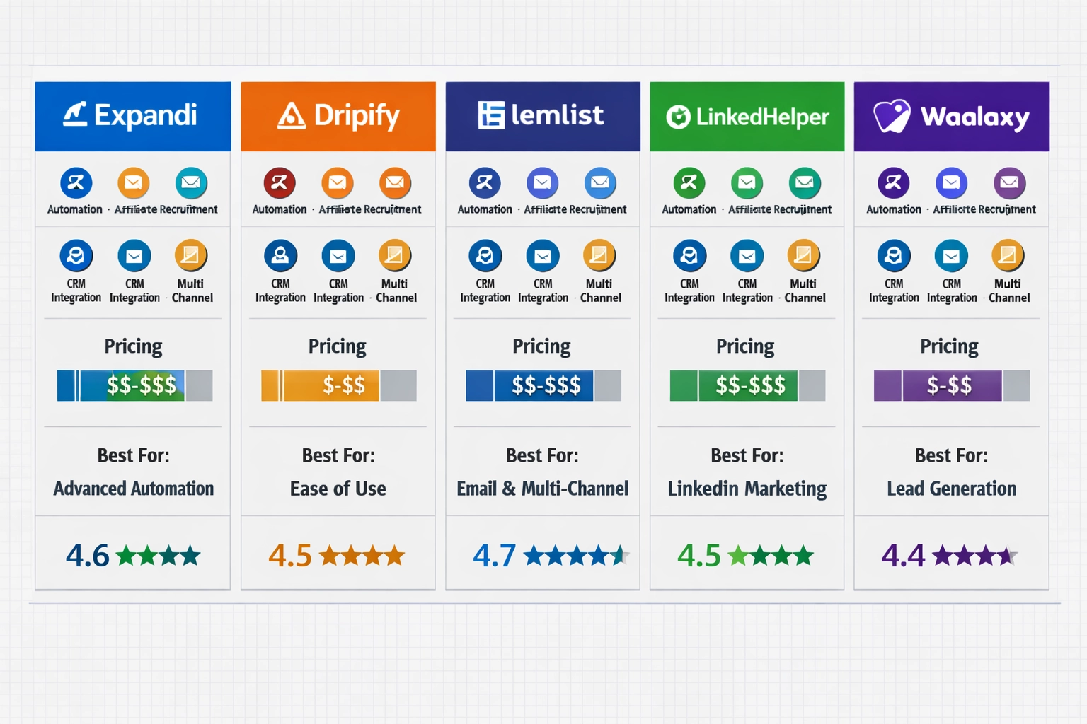 Comparison of top LinkedIn automation tools for affiliate recruitment