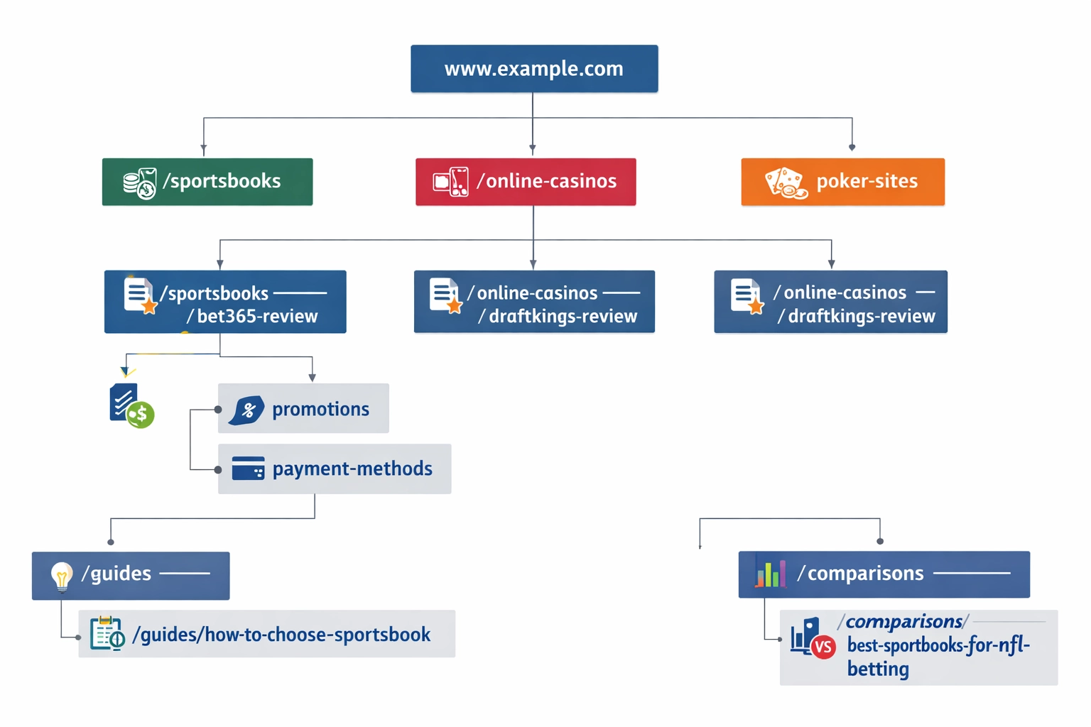 Diagram drzewa pokazujący przykładowe struktury URL dla serwisów afiliacyjnych bukmacherów