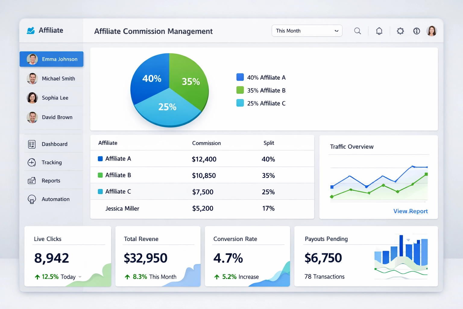 Nowoczesny panel do zarządzania podziałem prowizji z analityką i śledzeniem