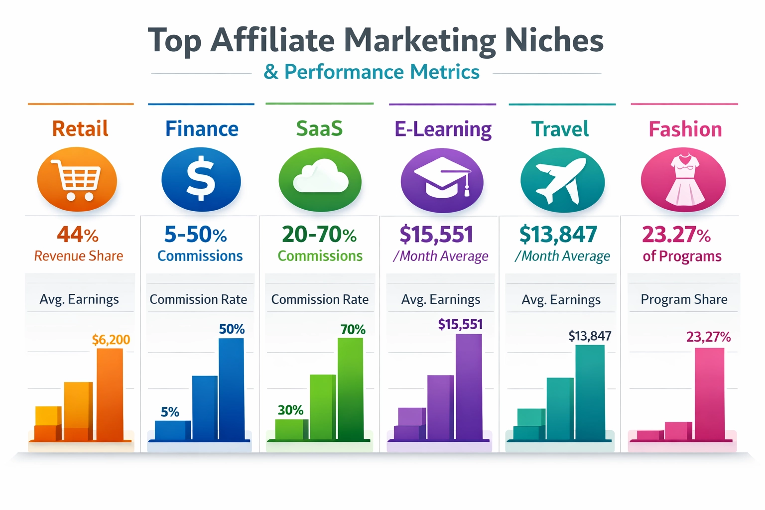 Top affiliate marketing niches comparison chart showing earnings and commission rates