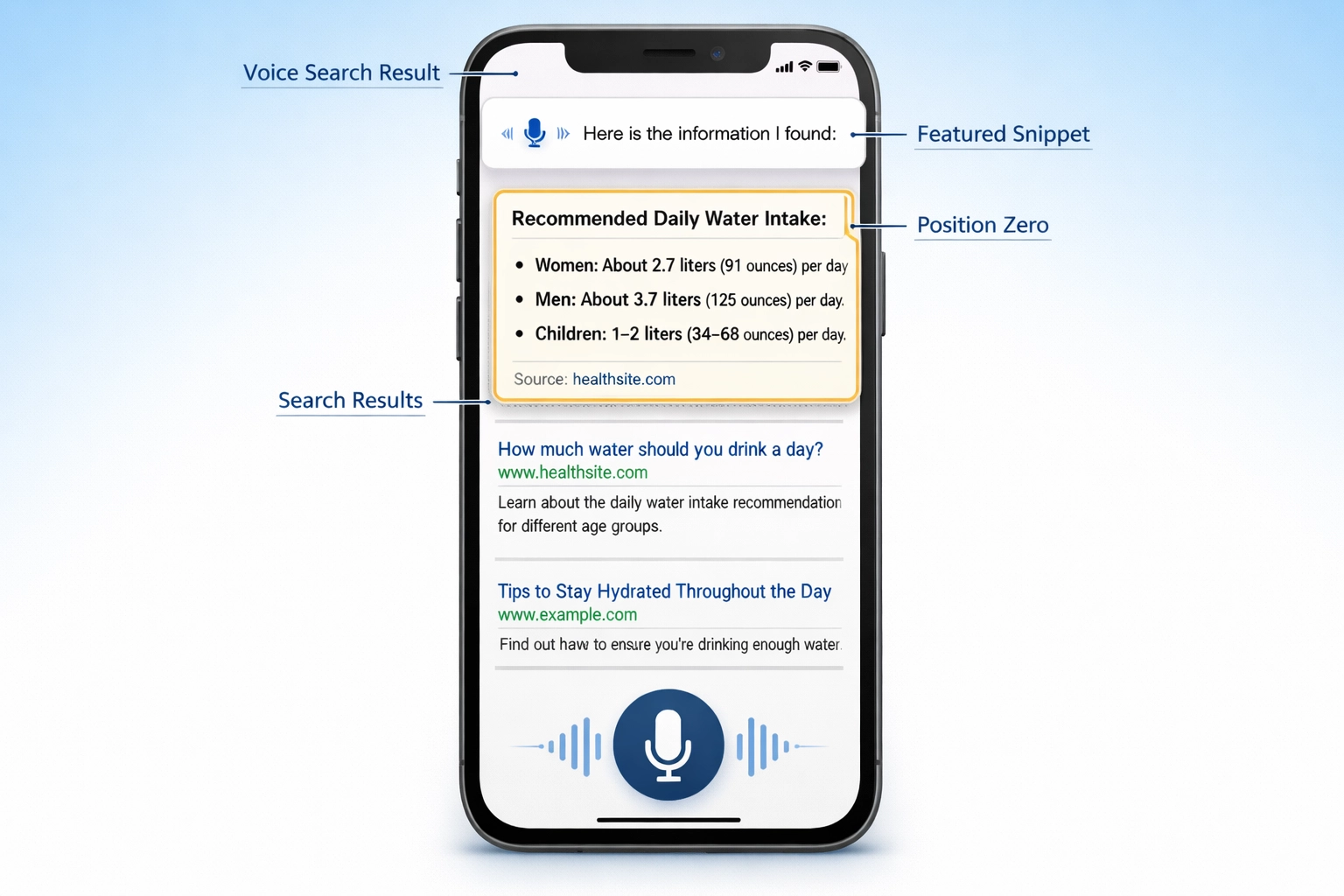 Strona wyników Google z wyróżnionym fragmentem na górze w złotej ramce, wynikiem głosowym i wyróżnioną pozycją zero