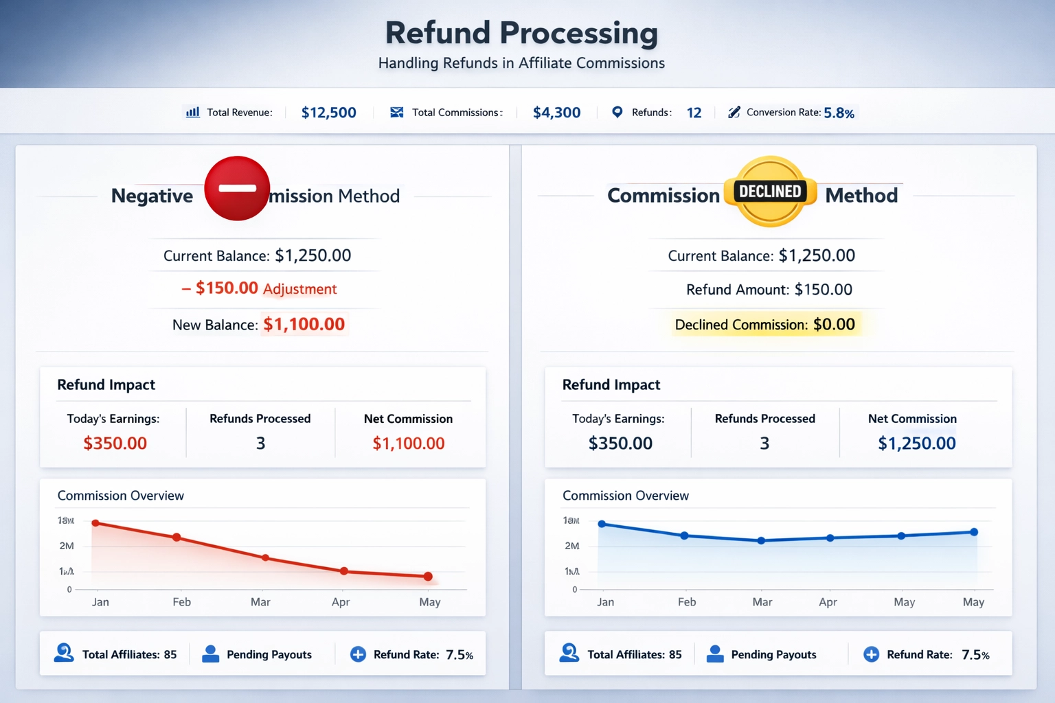 Comparison of negative commissions vs commission decline methods
