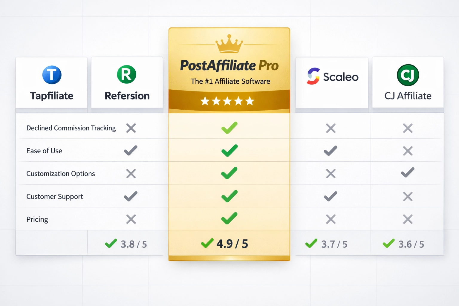 Software comparison showing PostAffiliate Pro as the top choice for declined commission tracking