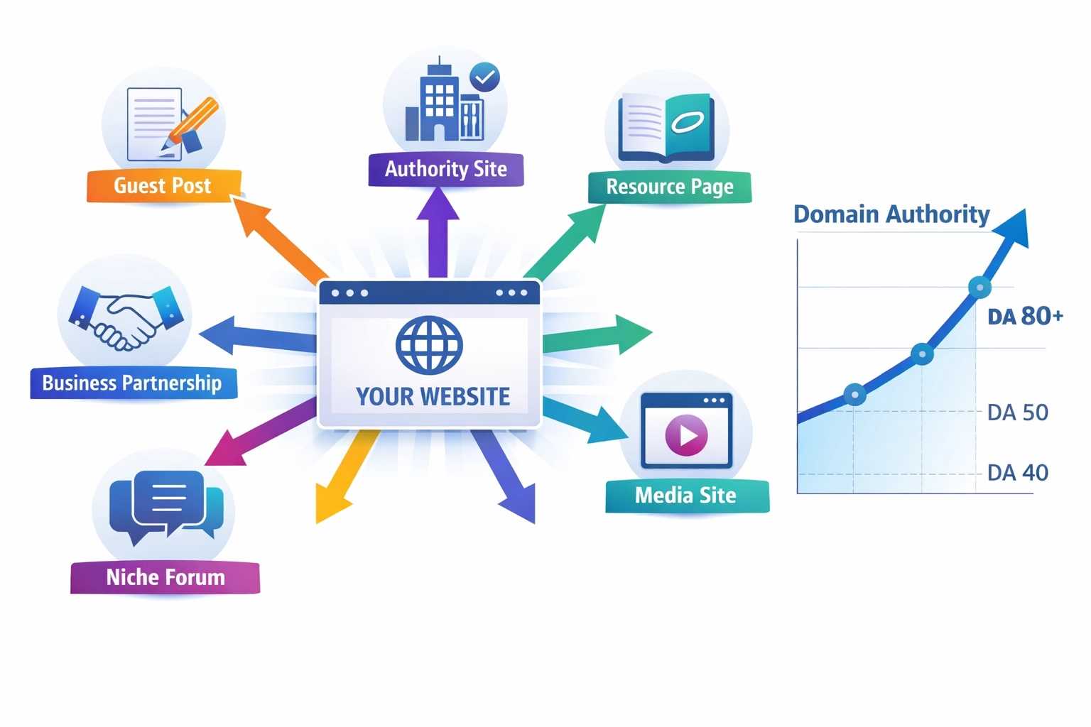 Backlink building and domain authority growth visualization