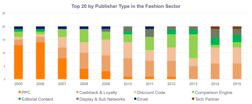 Top 20 sites for fashion