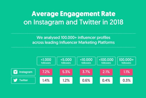 Average engagement rate on Instagram and Twitter in 2018
