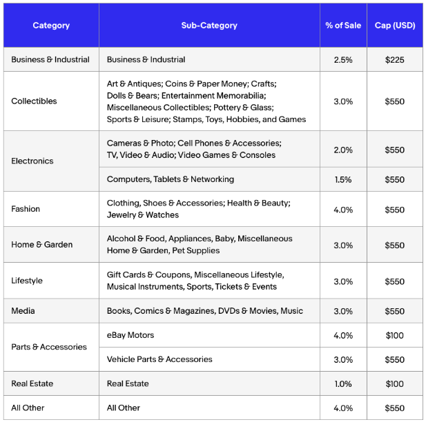 Breakdown of eBay Partner Network’s product category commission rates