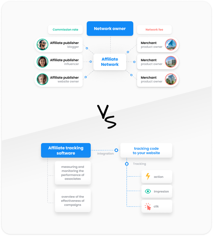 Różnice między oprogramowaniem do śledzenia a siecią afiliacyjną