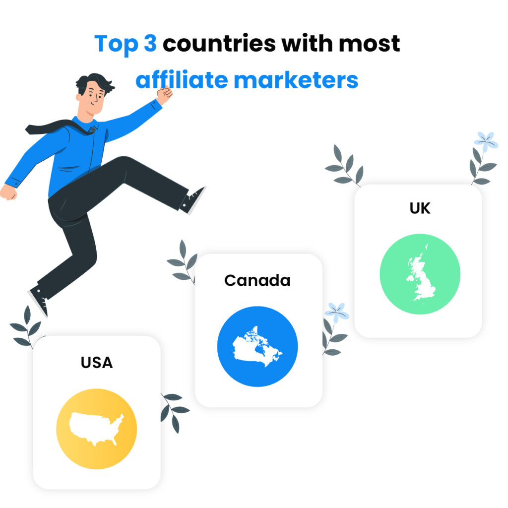 Top 3 countries with most affiliate marketers - canada , USA , UK