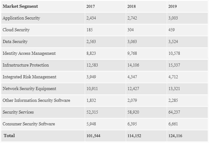 Globalne wydatki na bezpieczeństwo wg segmentów, 2017-2019 (w mln USD)