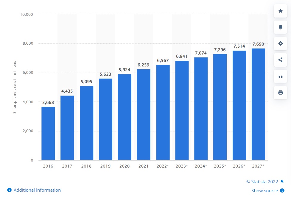 Global smartphone subscriptions 2016-2027