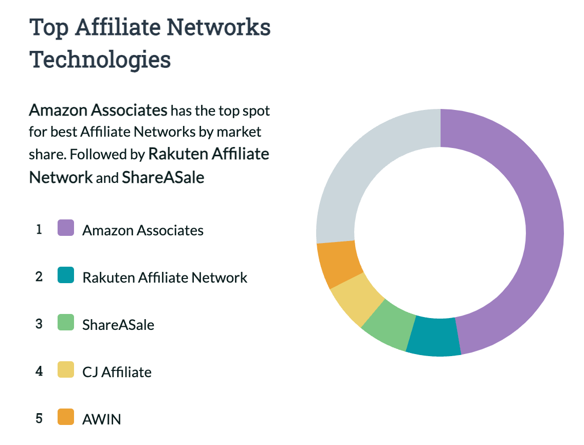 A doughnut chart showing the Top Affiliate Networks Technologies on the market, including Amazon and Rakuten.