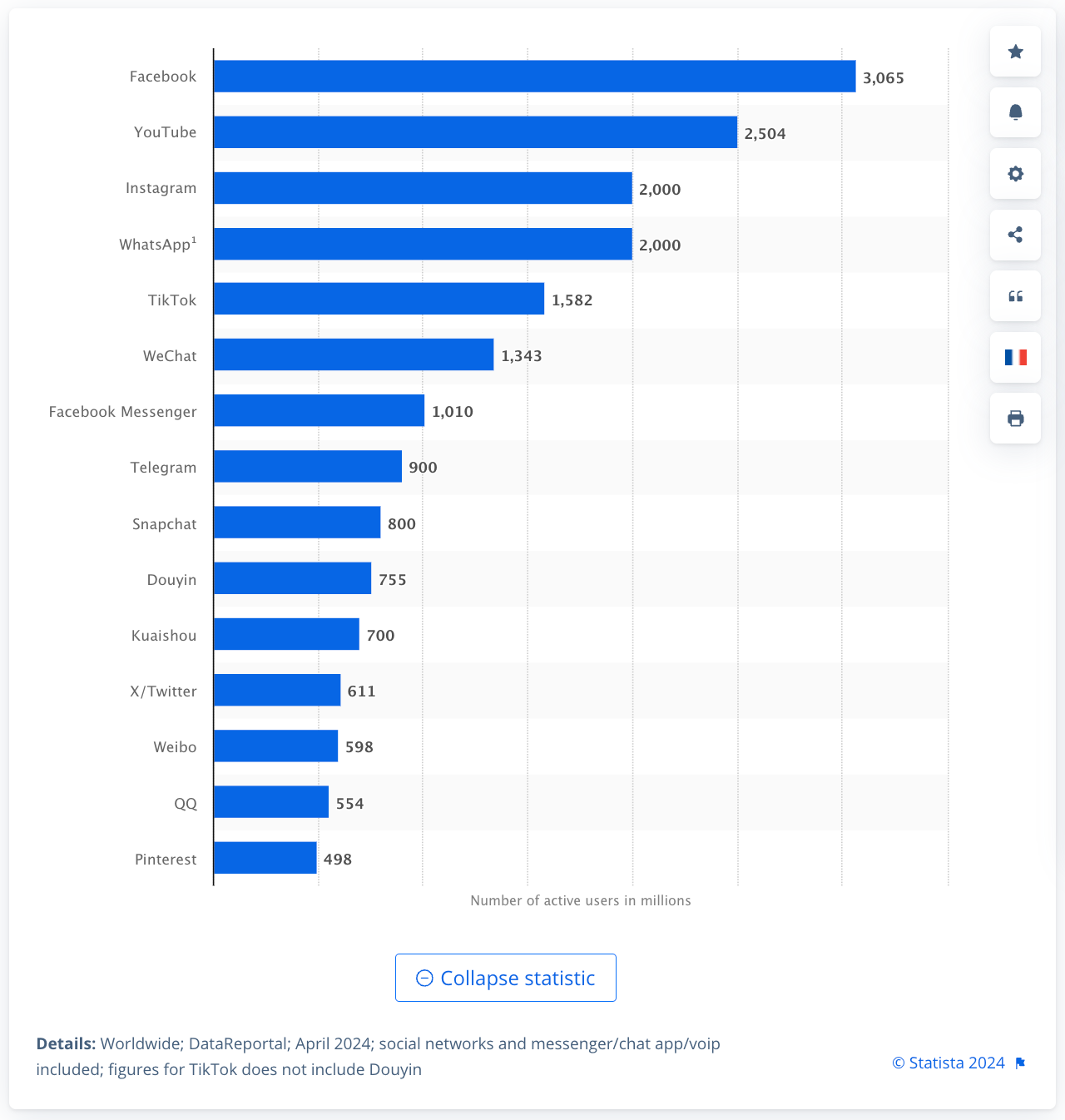 Zrzut ekranu danych Statista pokazujących najpopularniejsze sieci społecznościowe na świecie w 2024 roku.