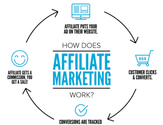 How does affiliate marketing work?