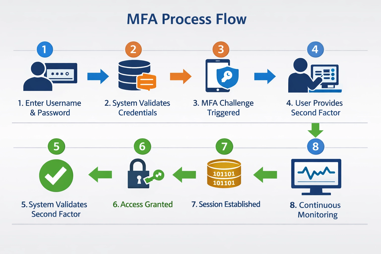 MFA authentication flow process diagram
