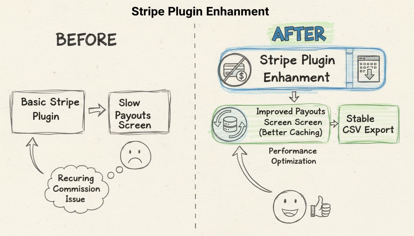 Diagram ulepszeń funkcjonalności wtyczek przedstawiający usprawnienia wtyczki Stripe i optymalizację ekranu Wypłat