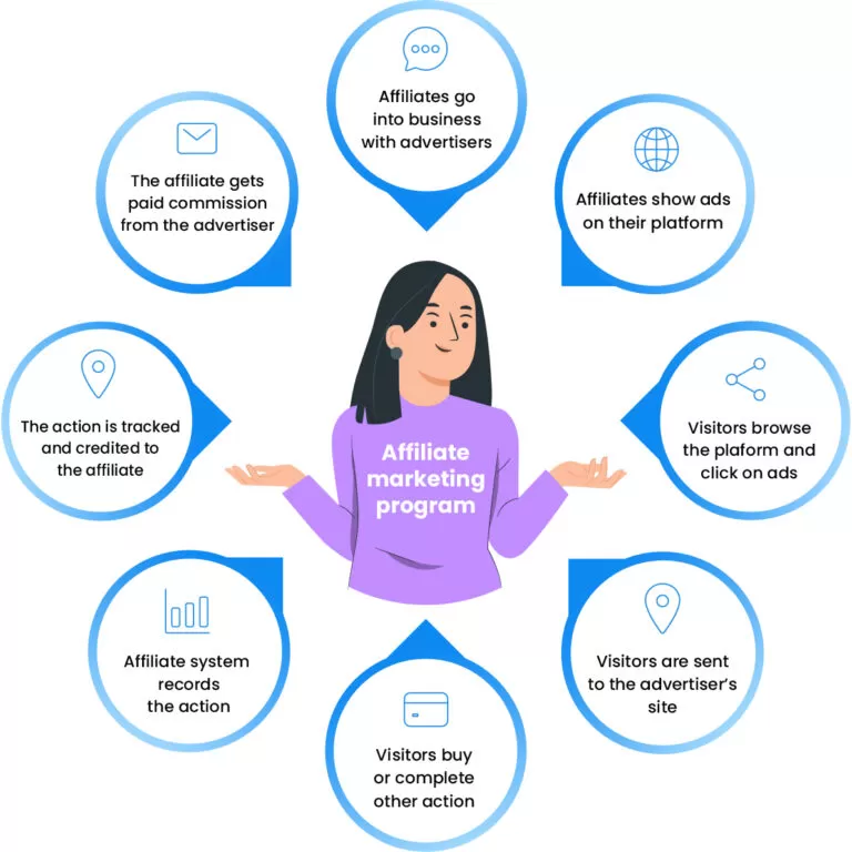 Jak działa program partnerski