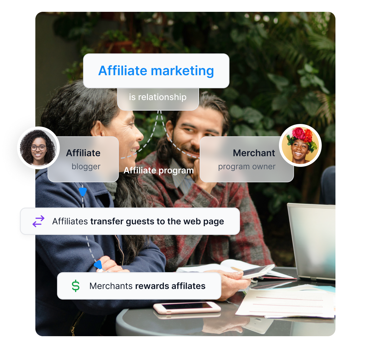 Diagram pokazujący, jak działa marketing afiliacyjny. Marketing afiliacyjny to relacja między wydawcą a sprzedawcą. Wydawca przekazuje potencjalnych klientów sprzedawcy, otrzymując od niego nagrodę.